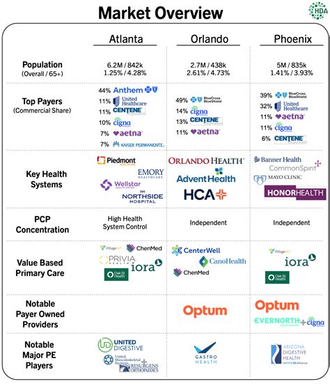 A Data Driven Analysis of 3 Local Healthcare Markets