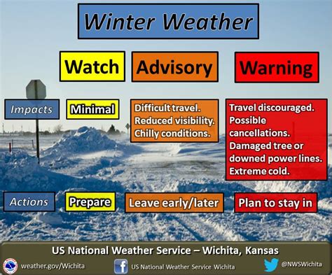 Kansas Winter Weather Awareness Day 2016