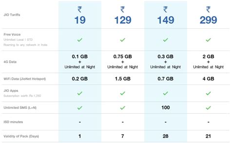 Reliance Jio Rs. 149 Plan Will Also Get Unlimited Data | Technology News