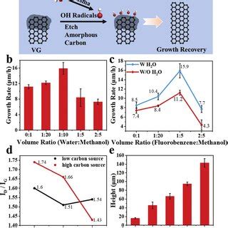 Fluorobenzene and water assisted synthesis process and growth results... | Download Scientific ...