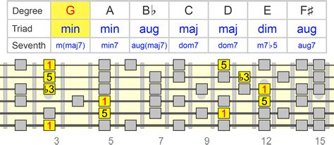 Melodic Minor Scale on Guitar - Everything You Need To Know