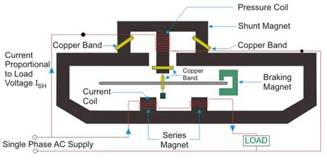 Watt Hour Meter: What is it? (And How Does it Work) | Electrical4U