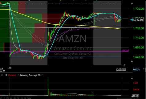 AMZN EARNINGS | Trade with Janis