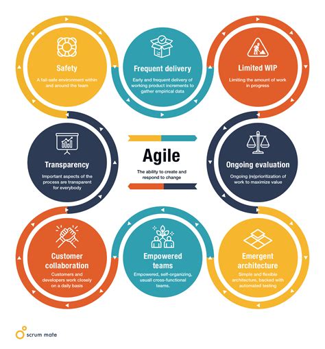 Agile model: the elements of powerful agile methods