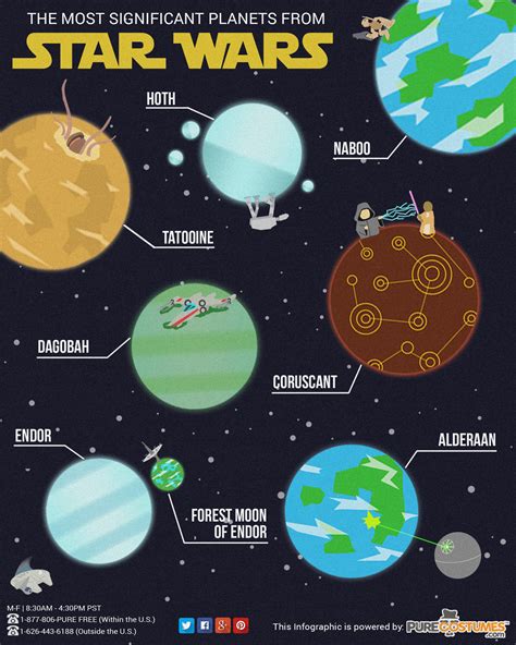 Infographic: The Most Significant Planets in Star Wars Universe