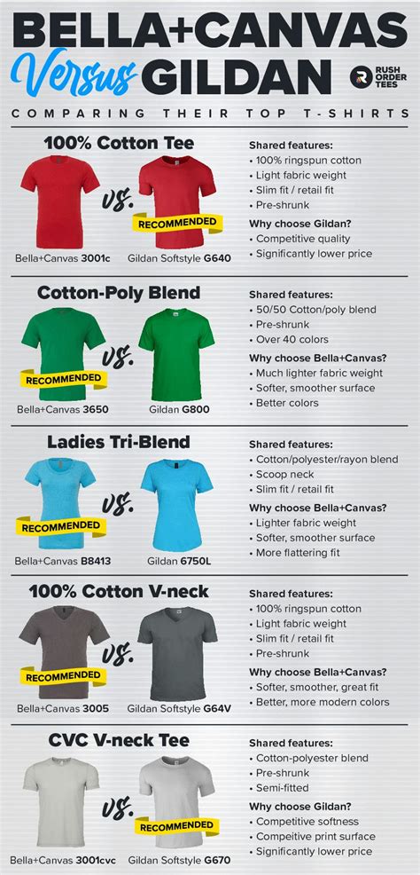 Bella+Canvas vs. Gildan: Comparing 5 of Their Top T-shirts