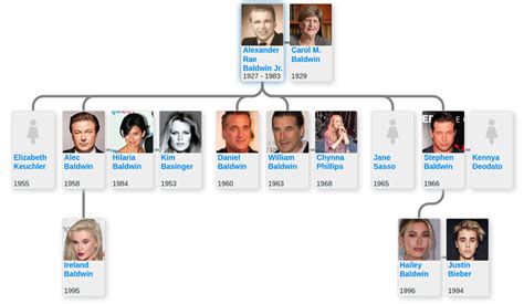 Family tree of Alec Baldwin - Blog for Entitree