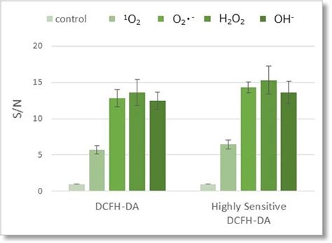 ROS Assay Kit -Highly Sensitive DCFH-DA- | Dojindo