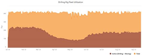 Canadian Rig Count Summary – Active rig count increases to 190 | BOE Report