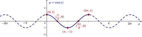 Graph Sine and Cosine Functions