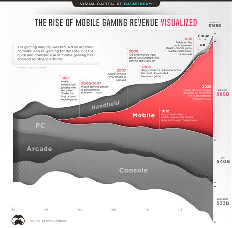 How Big is the Global Mobile Gaming Industry? – Investing Planner