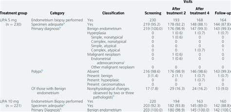 Summary of endometrium biopsy results (safety population). | Download Table