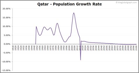 Qatar Population | 2021 | The Global Graph