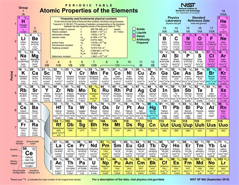 Sistemul periodic al elementelor - Tabelul lui Mendeleev - Deștepți.ro