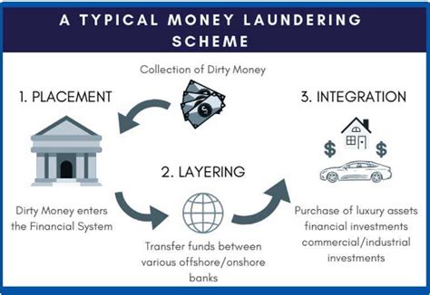 Aml Layering Meaning