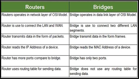 Difference Between Router And Bridge Javatpoint - Riset