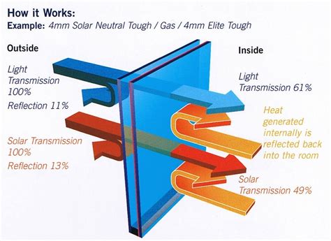 Benefits Of Double Glazing | Casver Double Glazing Windows and Doors