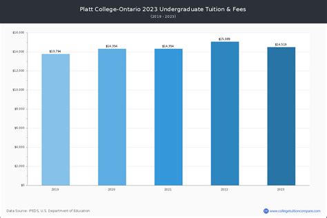 Platt College-Ontario - Tuition & Fees, Net Price