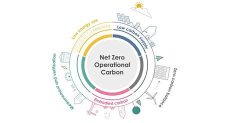 Net zero carbon: one-pager for new buildings - UKGBC - UK Green ...