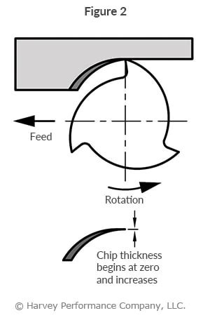 Climb Milling vs. Conventional Milling - In The Loupe