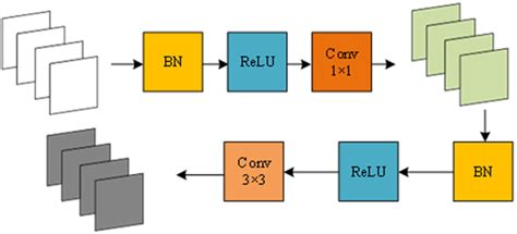 Structure of internal dense modules. BN: batch normalization; ReLU ...