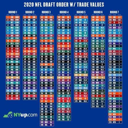 Updated Buffalo Bills 2020 NFL Draft trade value chart - syracuse.com