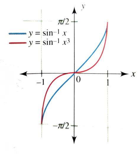 Draw the graph of y=sin^(-1)x^(3) and compare wire the graph of y=sin