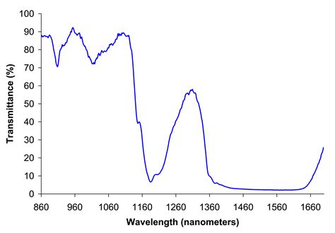 File:Ethanol near IR spectrum.png - Wikimedia Commons