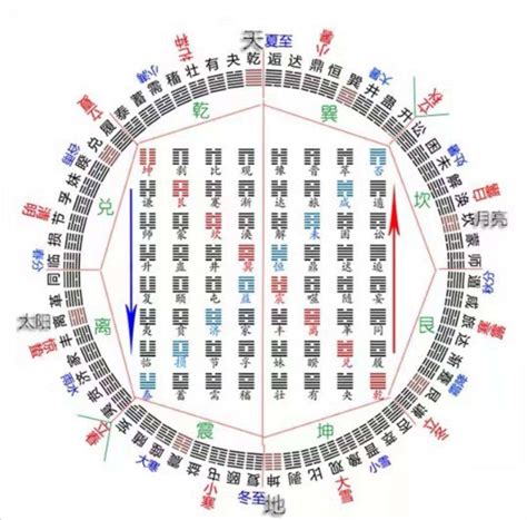 易经六十四卦记忆规律-简易百科