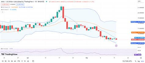 Cryptopolitan on Binance Feed: Avalanche Price Analysis: AVAX Declines to $14.8 After Strong ...