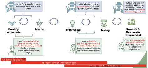 Frontiers | The need and development for a value-added toolkit—A case study with Montana ...