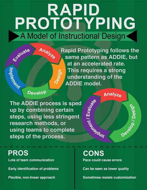 Instructional Design Model Infographics on Behance Instructional Strategies, Instructional ...