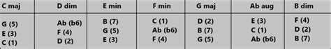 Harmonic Major Scale Chart, Exercise And Best Diagram 2@22 - GUITAR KNOWLEDGE