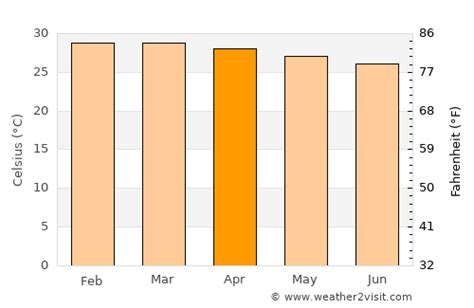 Benin City Weather in April 2025 | Nigeria Averages | Weather-2-Visit