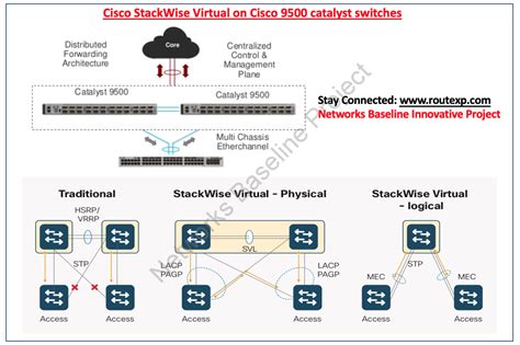 StackWise Virtual Configuration On Catalyst 9500-48Y4C, 54% OFF