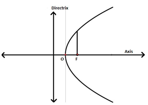 Conic Sections - Parabola - Careers Today