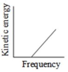 According to Einstein's photoelectric equation, the graph between the kinetic energy of photo ...