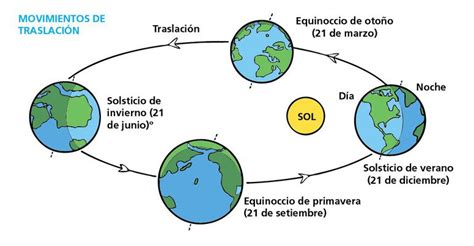 【Movimiento de Rotación y Traslación】Diferencias y Similitudes | Cuadro Comparativo