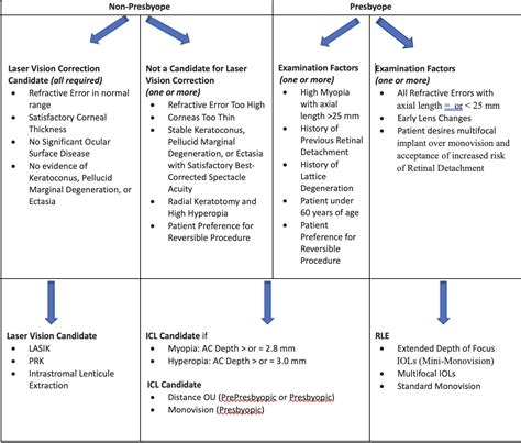 Posterior Chamber Phakic Intraocular Lens: Indications, Contraindications, Technique, and ...