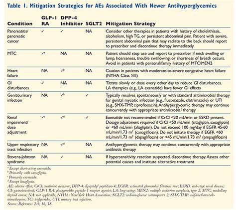 Adverse Effects Associated With Newer Antihyperglycemic Agents