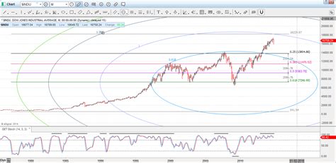 Pragna Securities: DJIA CHART with my tools of forecasting. No ...