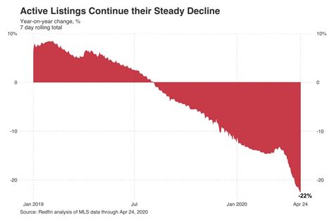 Charting the Trends in the Current Housing Market - Redfin Real Estate News