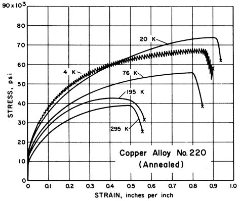 Standards & Properties: Mechanical Properties of Copper and Copper Alloys at Low Temperatures