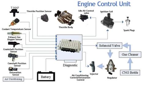 Engine ECU Remapping Complete Guide (ECU Reflashing Pros & Cons)