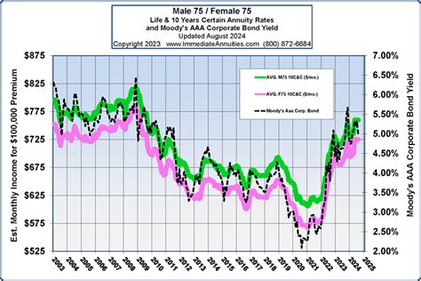 Annuity Rates & Trends (Updated Monthly) — ImmediateAnnuities.com