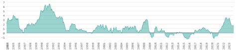 Inflation rates in Switzerland