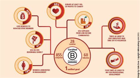 Explanation of B Corp infographic 2014 - Google Search