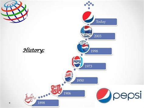 History Pepsi Logo - LogoDix