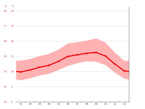 Daly City climate: Average Temperature by month, Daly City water temperature