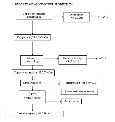 Copper Mining Process Flow Chart